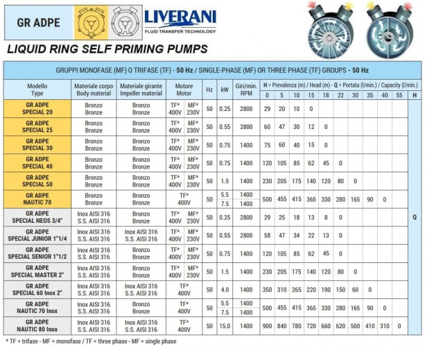 Marine vortex pump LIVERANI GR ADPE SPECIAL 50, 230 l/min, TF 1.5 kW, 1400 rpm, 380V, Ex, bronze