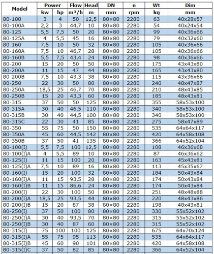 Pompa do pompowania benzyny, przeciwwybuchowa BGWB 80-160(I) (100/32), 15kW, 2880, Ex, imp:AISI 304