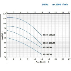 B2C 32-210 (15/94), 5,5 kW, 2880 dwustopniowa pompa odśrodkowa