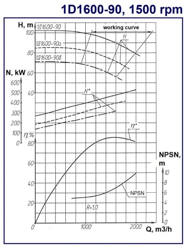 Pompy dwustrumieniowe 1D1600-90b, 1500, bez silnika