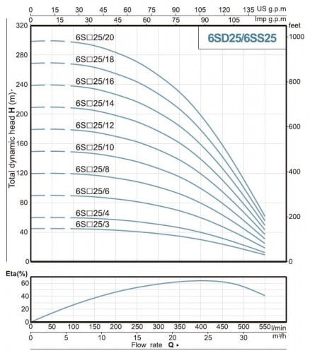 Pompa głębinowa 6SSM25/6, Wyjście: 4 cale, 5,5kW, 220V (ECV 6-25-60)