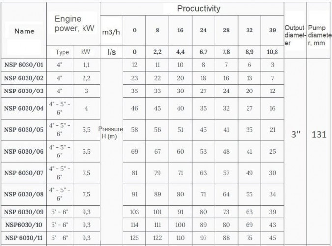 Pompa głębinowa 6 cali Watermot NSP 6030/11, 9,3kW, 380V