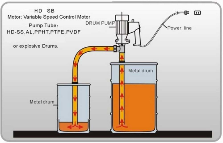 Pompa beczkowa BTS-SB-1100W+PTFE-HP-700mm ze stałą prędkością (typ DAYTON)