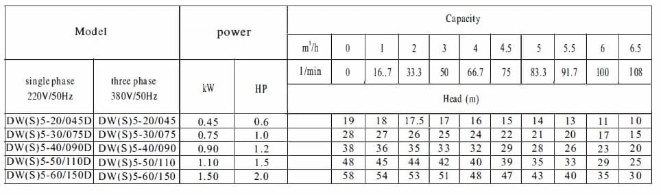 Pozioma pompa wielostopniowa do systemów zaopatrzenia w wodę DW(S)5-60/110, AISI304, 380V/50Hz