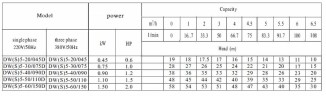 Pozioma pompa wielostopniowa do systemów zaopatrzenia w wodę DW(S)5-60/110, AISI304, 380V/50Hz