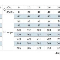 Pompa studzienna 4SR4/60