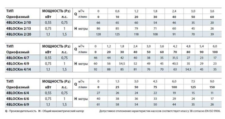 Pompa wiertnicza 4BLOCKm 6/9