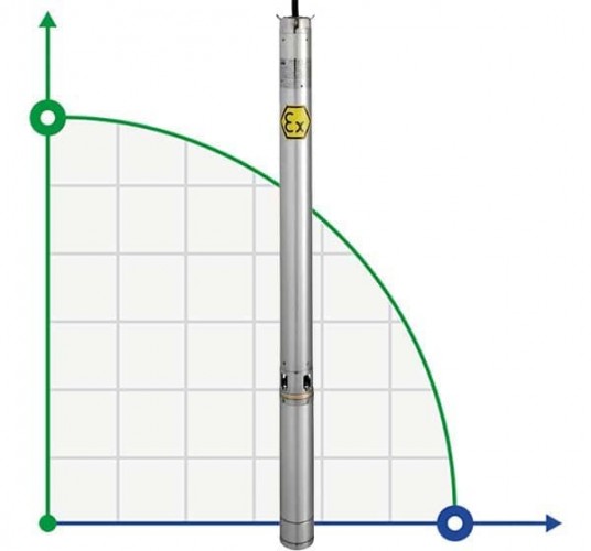 Zatapialna pompa głębinowa 4 cal ATEX THETA EX 13, 380V