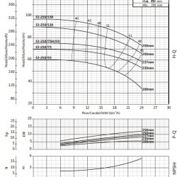 Pompa konsolowa do zaopatrzenia w wodę BSM 32-250/150 (15/90), 15kW, 2900