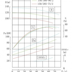 IRG TKG 150/285-75/2 (173/95), 75 kW, 2900 pionowa pompa odśrodkowa