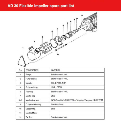 Pompa do mydła w płynie AlphaDynamic AD30/01 0,75 kW wirnikowa