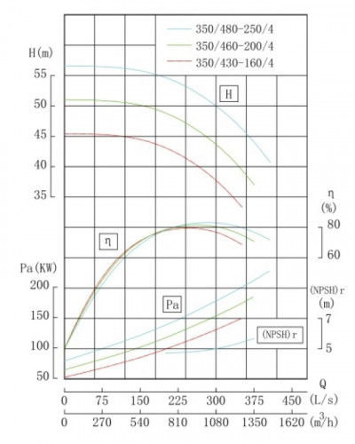 TKHW 350/480-250/4 (1080/50), 250 kW, AISI 304, 1480 pozioma pompa ze stali nierdzewnej