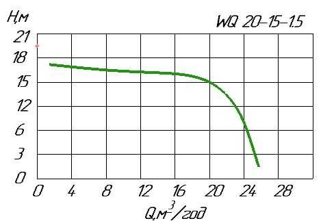 Pompa do szamba WQ 20-15-1,5