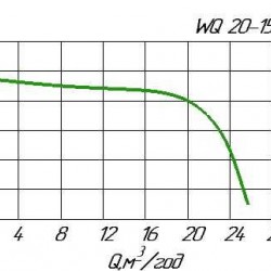 Pompa do szamba WQ 20-15-1,5