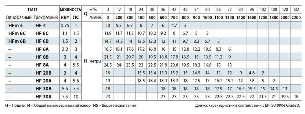 Pompa odśrodkowa Pedrollo HFm 70B