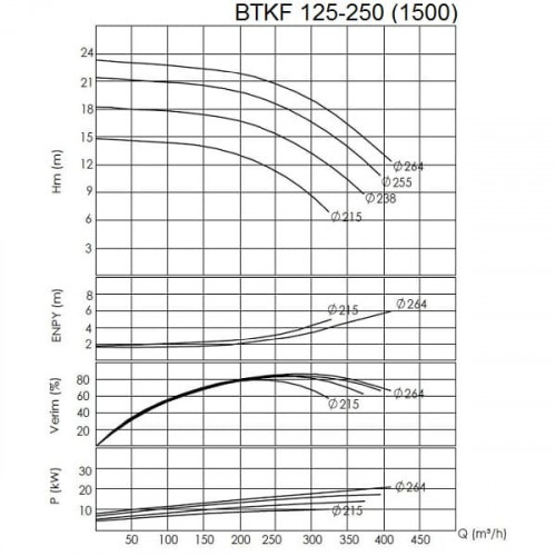 BTKF 125-250 Pompa jednostopniowa wspornikowa, bez silnika (1500)
