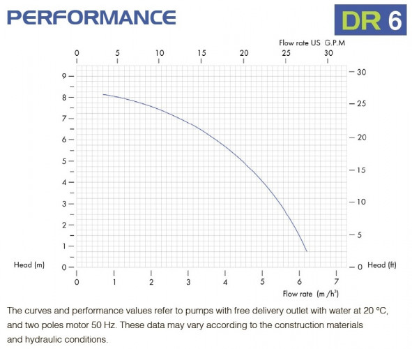 Pompa chemiczna pozioma FLUIMAC DRAGON 6 PVDF, 0,37 kW, 380 V