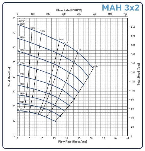 Pompa do szlamu 3x2C-MAH