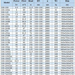 BGWH 100-100(I) (160/12,5), 11kW, 2880 - pompa ze stali nierdzewnej pozioma