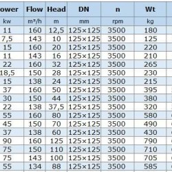 IHG BGLHB 125-315C (134/88), 55kW, 2880, Ex - pompa ze stali nierdzewnej pionowa