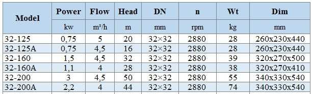BGWHB 32-125 (5/20), 0,75kW, 2880, Ex - pompa ze stali nierdzewnej pozioma
