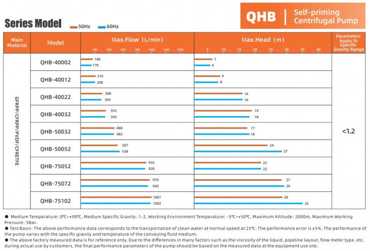 Pompa transferowa chlorku żelaza QHB-G-50052EAL-SSH5V38AGABS-3801, GFRPP, 507 l/min, 24 m, 3,7 kW, 380 V, odśrodkowa, samozasysająca