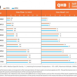 Pompa transferowa chlorku żelaza QHB-G-50052EAL-SSH5V38AGABS-3801, GFRPP, 507 l/min, 24 m, 3,7 kW, 380 V, odśrodkowa, samozasysająca