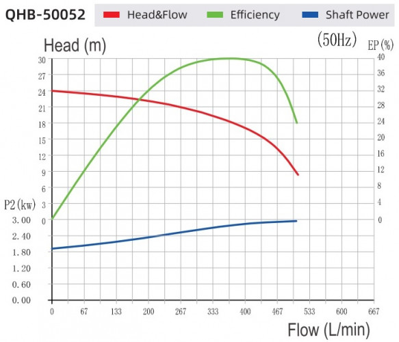 Pompa transferowa chlorku żelaza QHB-G-50052EAL-SSH5V38AGABS-3801, GFRPP, 507 l/min, 24 m, 3,7 kW, 380 V, odśrodkowa, samozasysająca