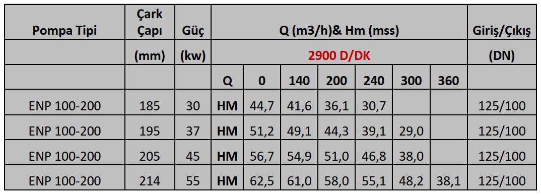 Pompa konsolowa jednostopniowa ENP 100-200, 37 kW, 2900 obr./min na ramie z silnikiem