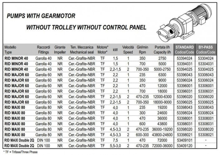 Pompa wirnikowa do przecieru pomidorowego i soku LIVERANI RID MAXI Double 2Q NR TF 7,5kW, 470obr./min, 380V z przekładnią