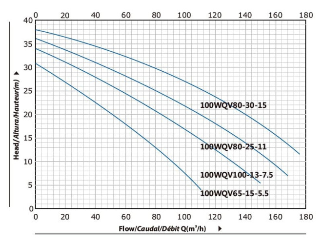 Pompa do ścieków z wirnikiem tnącym 100WQV80-30-15/2 do pompowania wody powodziowej