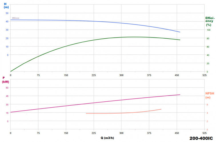 BGW 200-400(I)C (320/32), 45kW, 1480 odśrodkowa pompa pozioma