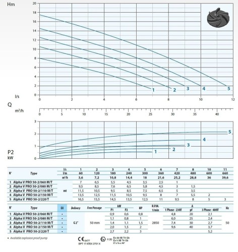Pompa zanurzeniowa Dreno ALPHA V PRO 50-2/080 T z wirnikiem wirującym