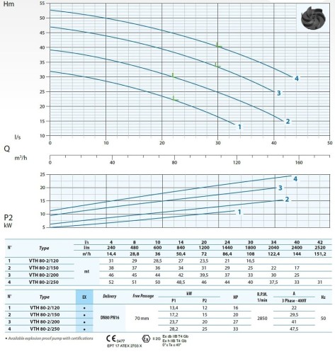 Pompa odwadniająca Dreno VTH 80-2/200 z wirnikiem wirowym