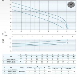 Pompa głębinowa Dreno GRIX 32-2/110 M/G z systemem tnącym