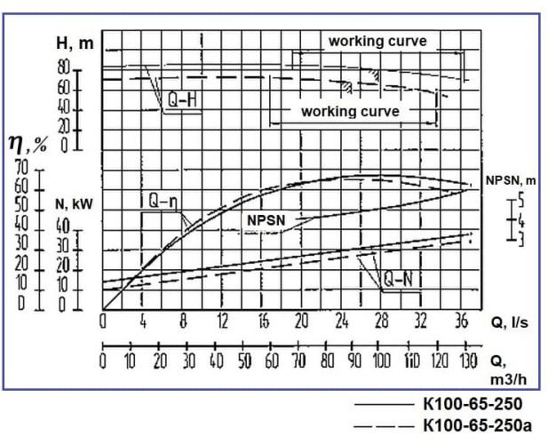 Pompa odśrodkowa K100-65-250a, 37kW, 3000, bez silnika