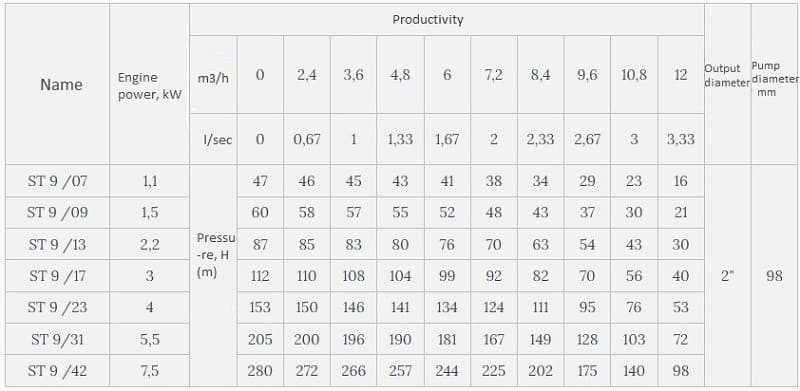 Pompa głębinowa 4 cale Watermot SТ9/31, 5,5kW, 380V