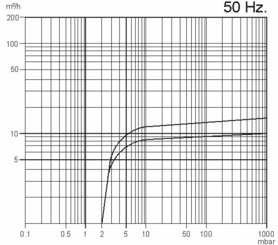 Pompa próżniowa Zinisan ZYVP-016-M/0.37 olejowa jednostopniowa