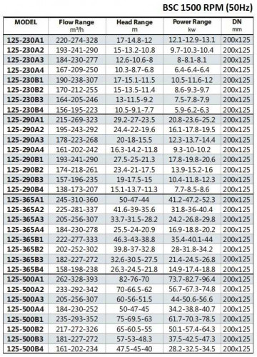 BSC4 125-365A/B, (1500) pompa z podwójnym wejściem