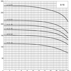 ECV 8-16-80 ss pompa głębinowa do studni kregowych