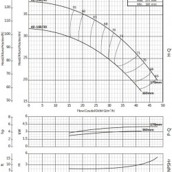 Pompa do zaopatrzenia w wodę BSM 40-160/30 (27/26,3), 3kW, 2900