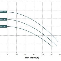 Pompa ze sprzęgłem magnetycznym DM 30 PVDF, VITON, 4,0 kW