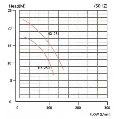 Pompa magnetyczna MP-HX-251 CFRETFE, 180L/min, 22M, 380V-TOSHIBA
