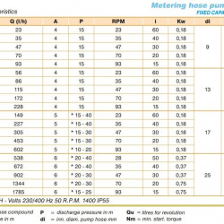 Pompa perystaltyczna do tuszy, farb i emalii ACME Pompe AS 20 FX 305 l/h, 0,18 kW, 47 obr./min, o stałej wydajności