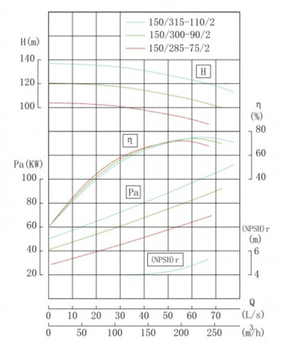 TKW 150/315-110/2 (200/125), 110 kW, 2900 Pozioma pompa odśrodkowa