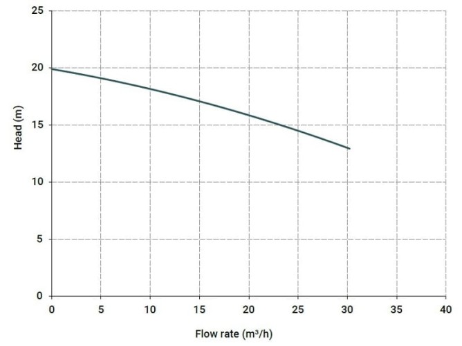 Poziomy pompa odśrodkowa MB-130 PP TS VITON