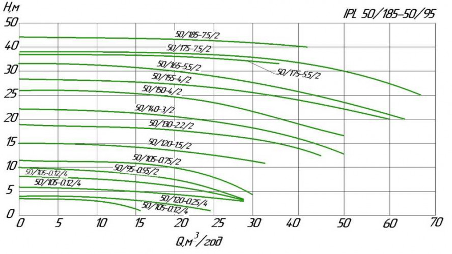 Pompa obiegowa in-line WILO IPL 50/185-7,5/2