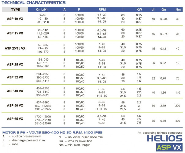 Pompa perystaltyczna dla chemii FLUIMAC HELIOS ASP 25/15 VX 314,4 l/h, 0,75 kW, 40 obr/min, z regulowaną wydajnością