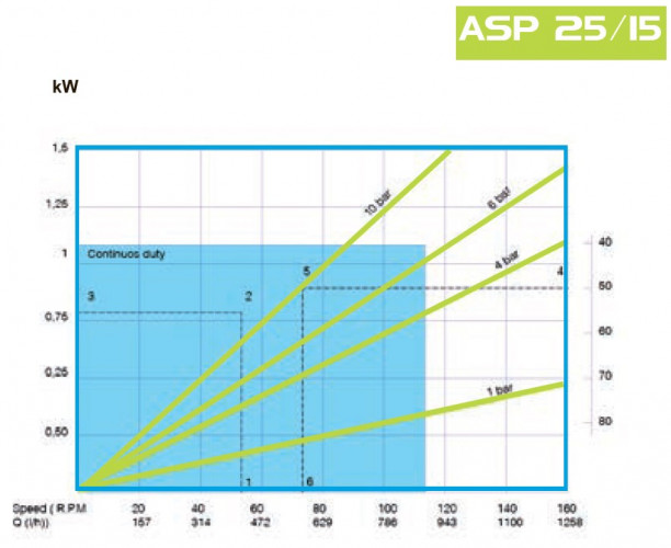 Pompa perystaltyczna dla chemii FLUIMAC HELIOS ASP 25/15 VX 314,4 l/h, 0,75 kW, 40 obr/min, z regulowaną wydajnością