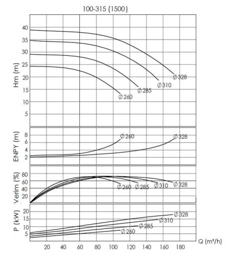 BTKF-I 100-315, 11 kW część pompowa in-line (1500)